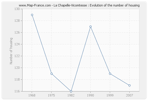 La Chapelle-Vicomtesse : Evolution of the number of housing